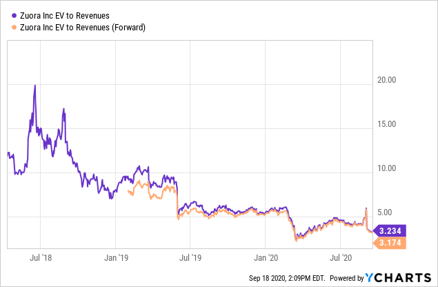 Zuora: Betting On Mean Reversion (NYSE:ZUO) | Seeking Alpha