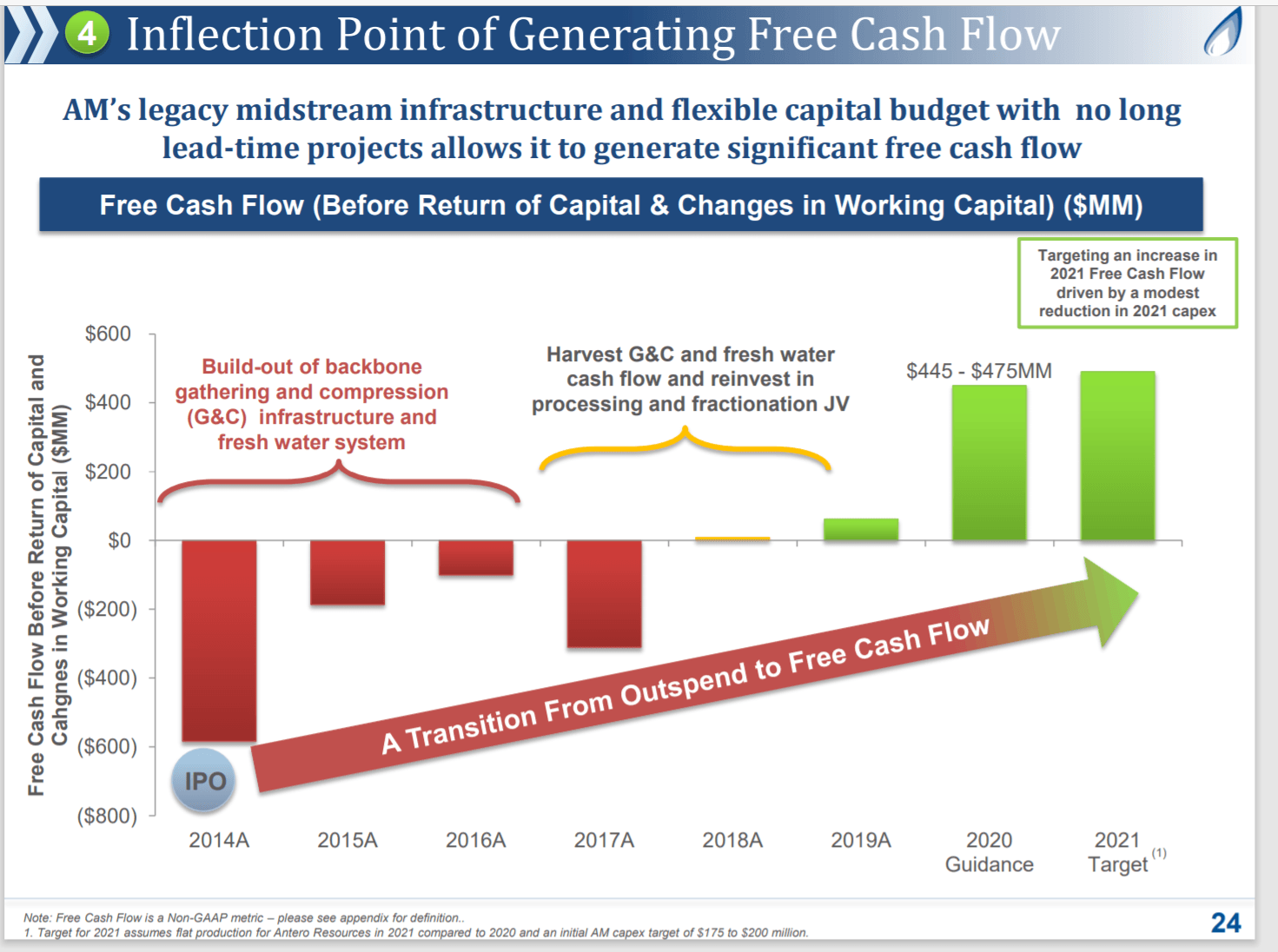 Antero Midstream: Divergent Signals (NYSE:AM) | Seeking Alpha