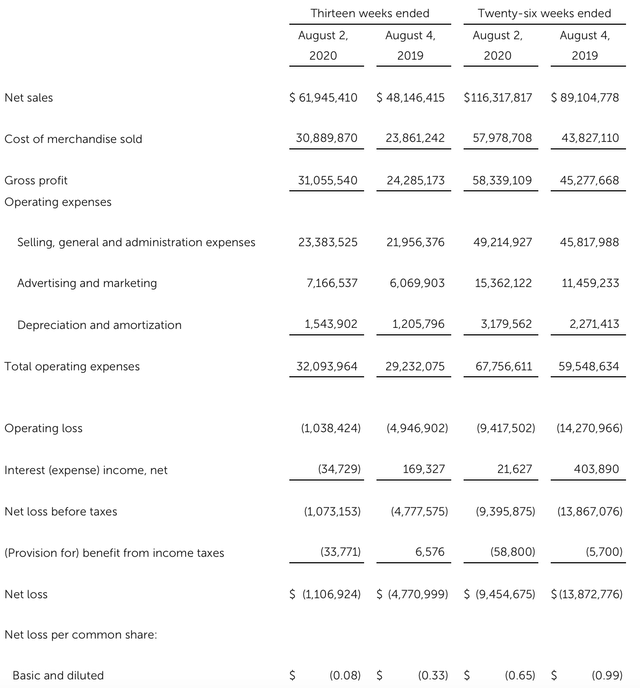 Lovesac Mixed Bag (NASDAQLOVE) Seeking Alpha