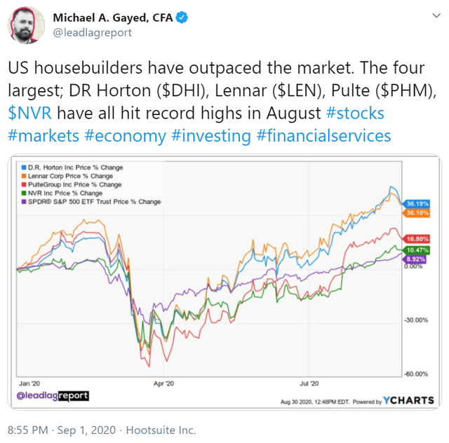 U.S. Housebuilders Continue To Surprise | Seeking Alpha