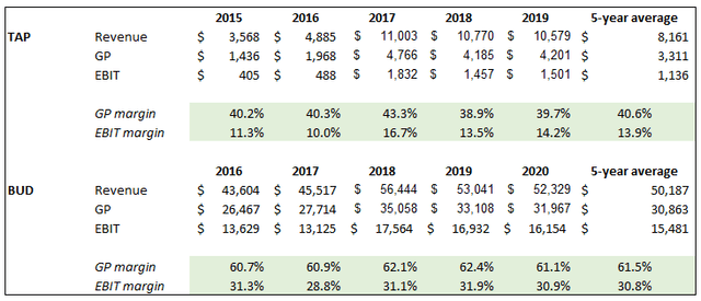 Molson Coors: Moving Beyond Beer (NYSE:TAP) | Seeking Alpha