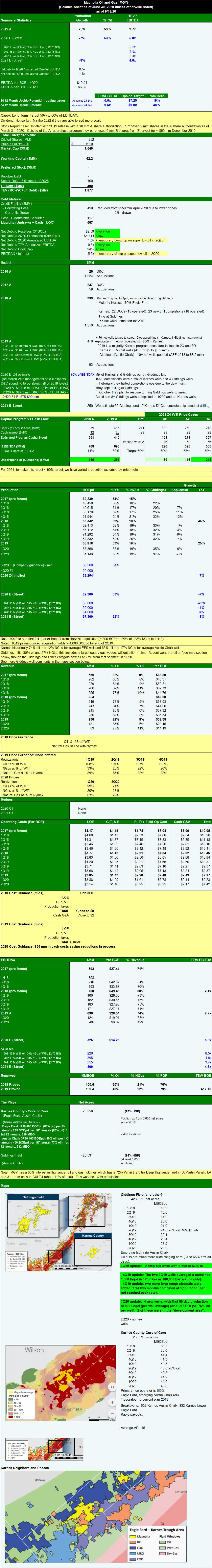 Magnolia Oil & Gas Building Cash In A 40 Oil Environment And