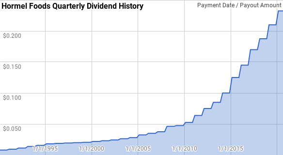 Hormel Dividend History