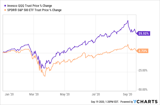 Invesco QQQ (QQQ) Page