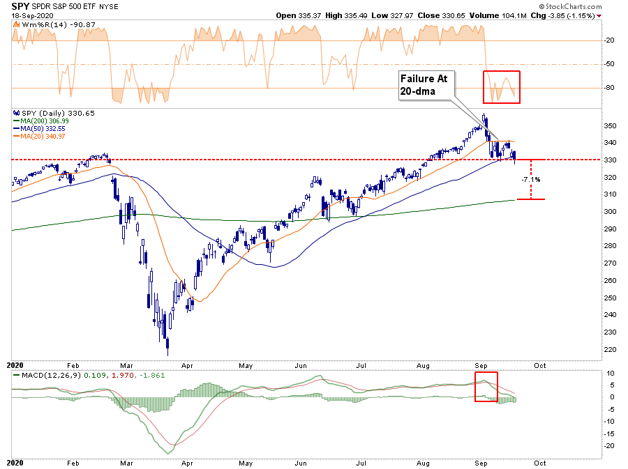 The Pre-Election Correction Continues, Is It Over? | Seeking Alpha