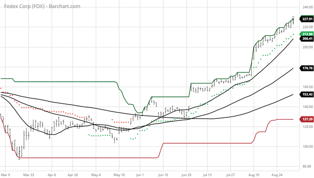 FDX FedEx