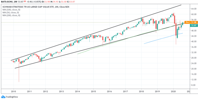 Schwab U.S. Large-Cap Value ETF: Inexpensive And Well-Diversified ...