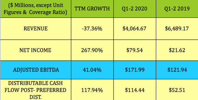 Global Partners LP: 14% Yield, 2X Coverage (NYSE:GLP) | Seeking Alpha