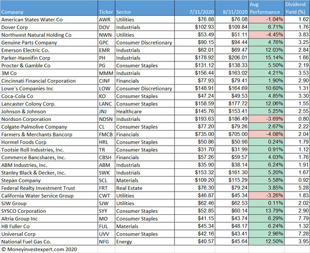 Dividend KIngs Performance aug 2020