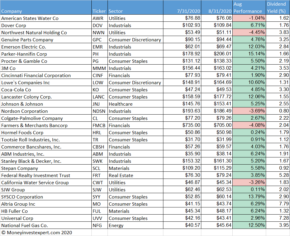 Dividend Kings Performance August 2020 (NASDAQ:NDSN) | Seeking Alpha