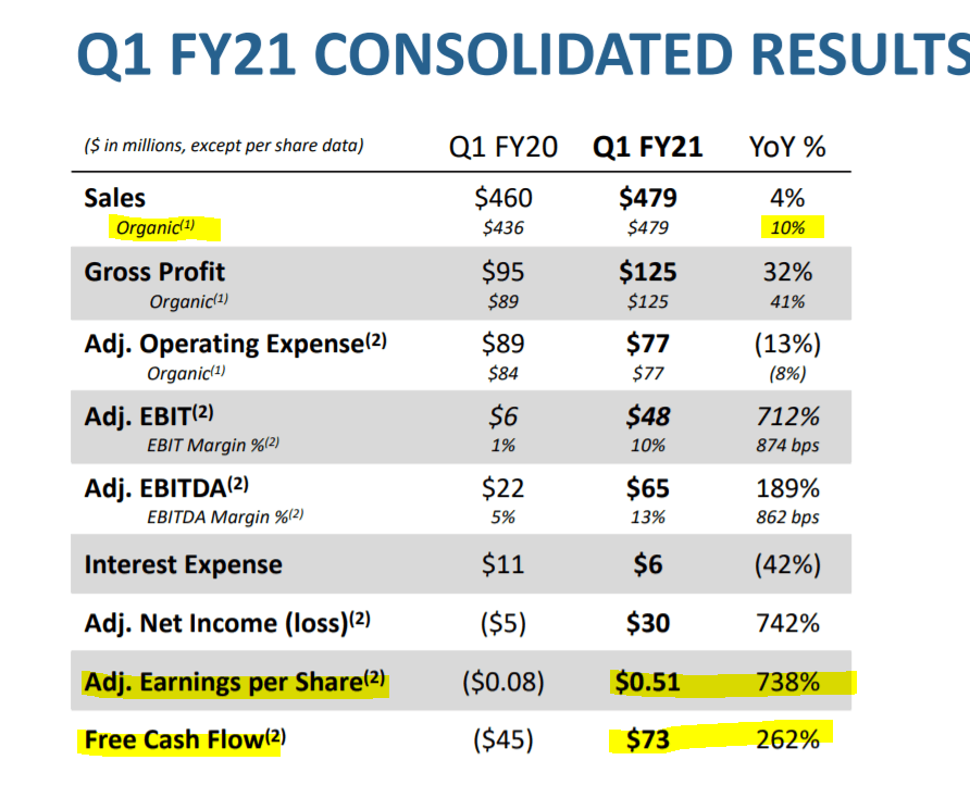 Vista Outdoor Inc. Buy The Dip For Value And Growth 'Ammunition' (NYSE