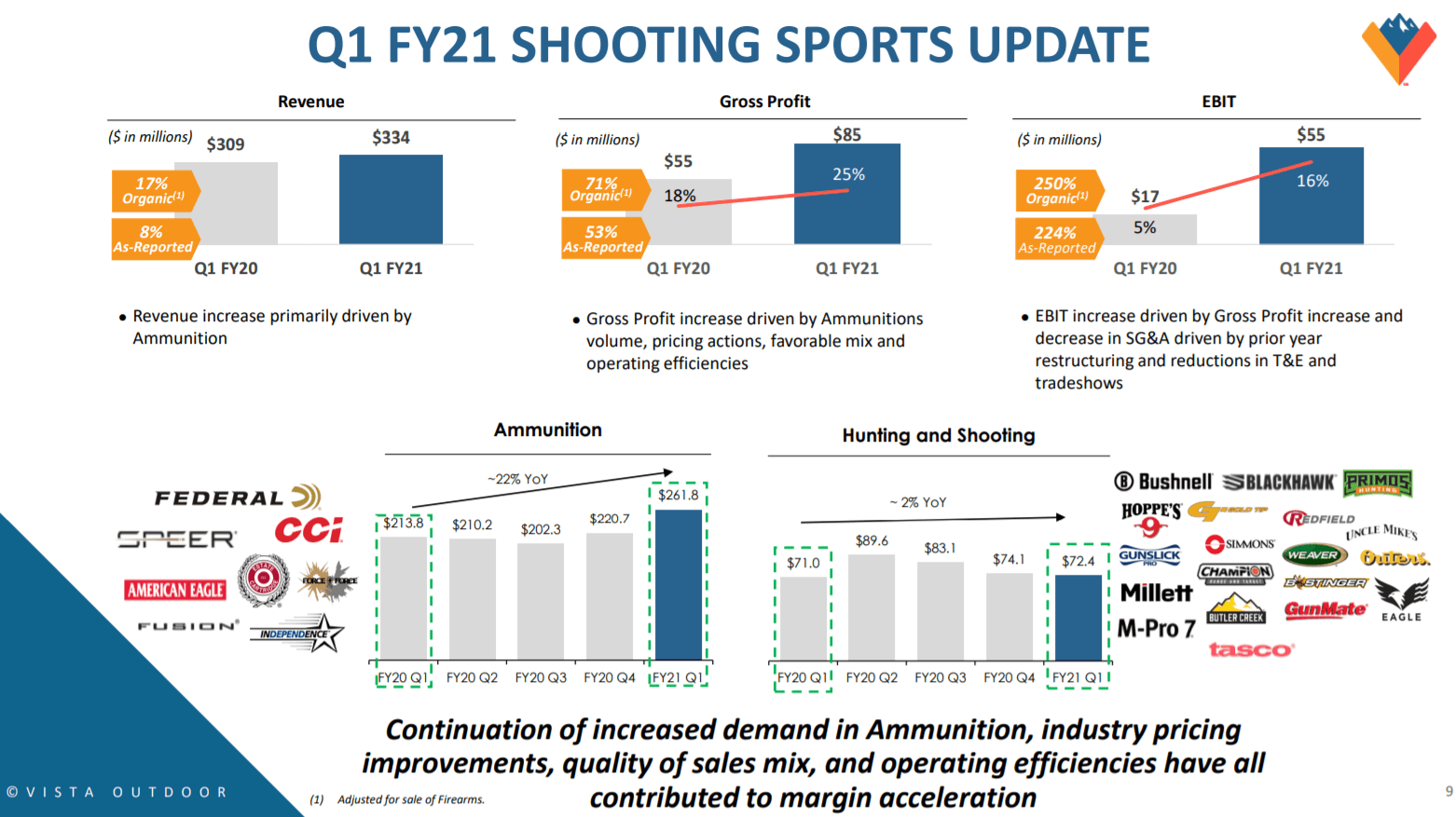 Vista Outdoor Inc. Buy The Dip For Value And Growth 'Ammunition' (NYSE