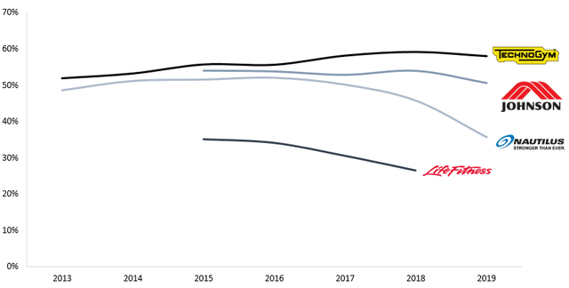 Gross profit margin