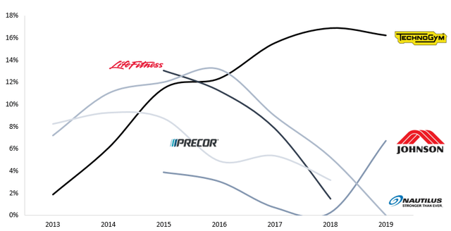 Operating Profit Margin