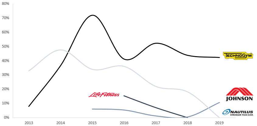 Technogym vs Life Fitness: Fighting disruption in the fitness equipment  industry