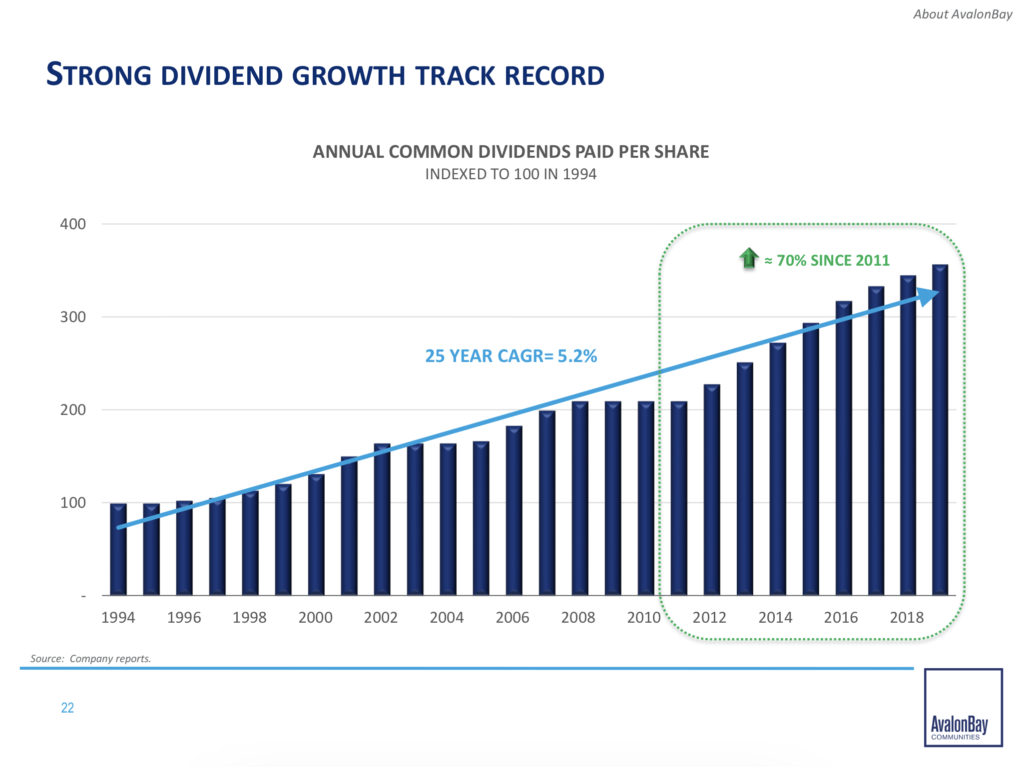 AvalonBay: Multiple Ways To Win (NYSE:AVB) | Seeking Alpha