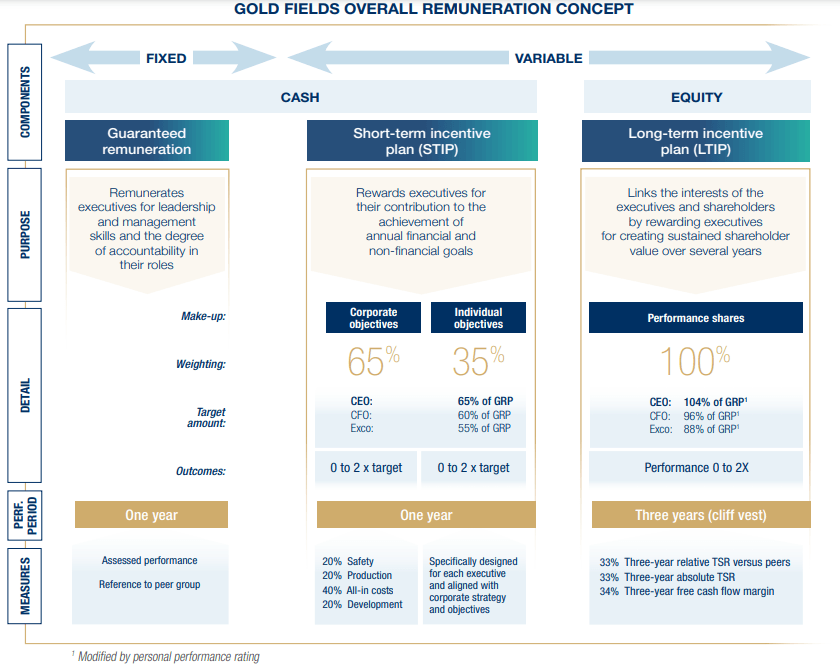 Gold Fields Exciting Projects But Low Overall Growth (NYSEGFI