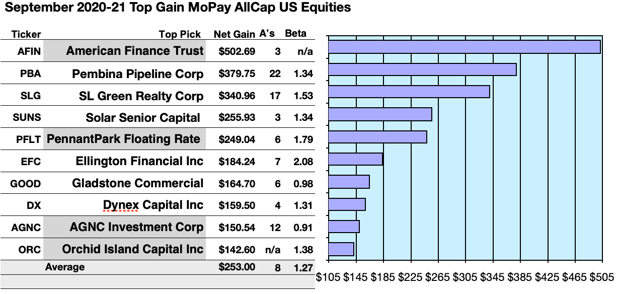 September's Top Monthly Pay Dividend Stocks And Funds Seeking Alpha