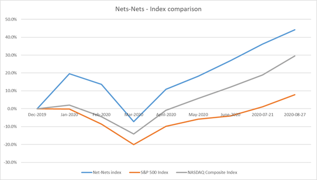 Deep Value Index Outperforms Nasdaq 14.6% Year-To-Date - Model Portfolio Update