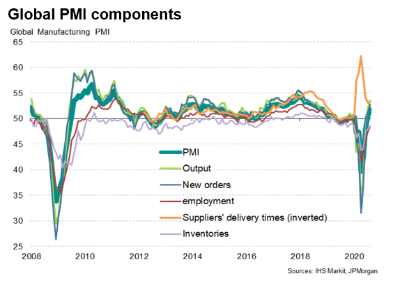 Global Factories Report Fastest Output Growth For Nearly Two-And-A-Half ...