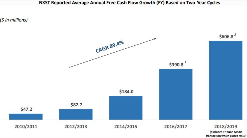 Nexstar Media Expands Share Repurchase Program (NASDAQ:NXST) | Seeking ...