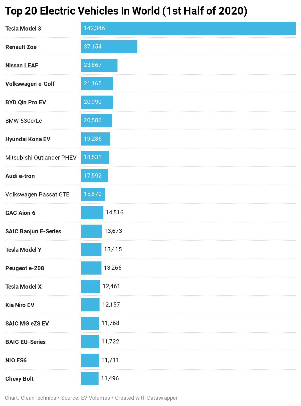 Tesla Model 3 Had More Sales Than 2nd, 3rd, 4th, 5th, + 6th Best Selling Electric Vehicles In 1st Half Of 2020