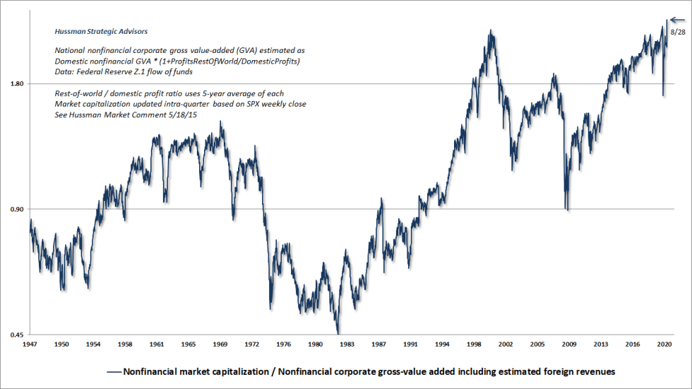 Hussman MarketCap/GVA