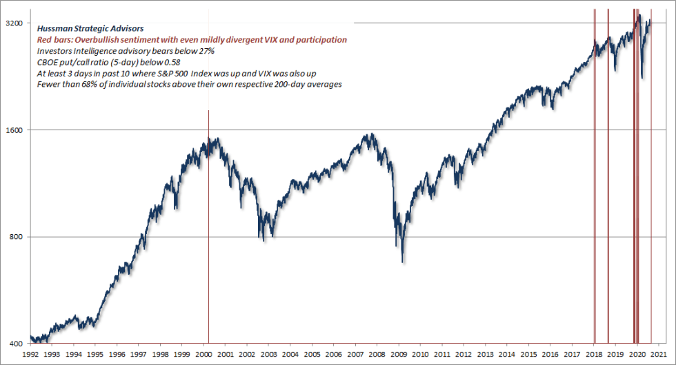 Overbullish sentiment with even mildly divergent implied volatility and participation