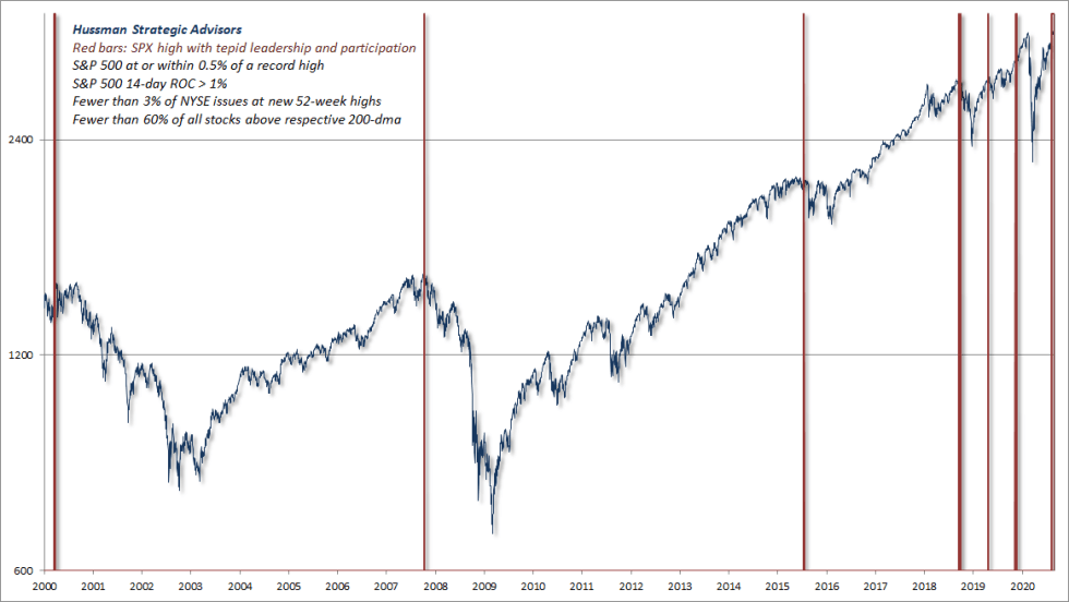 Market highs with tepid participation