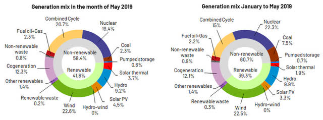 Spain Electricity Generation by Source