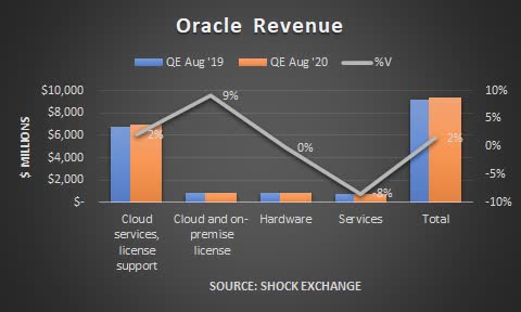 Oracle's Revenue Growth Remains Stagnant (NYSE:ORCL) | Seeking Alpha