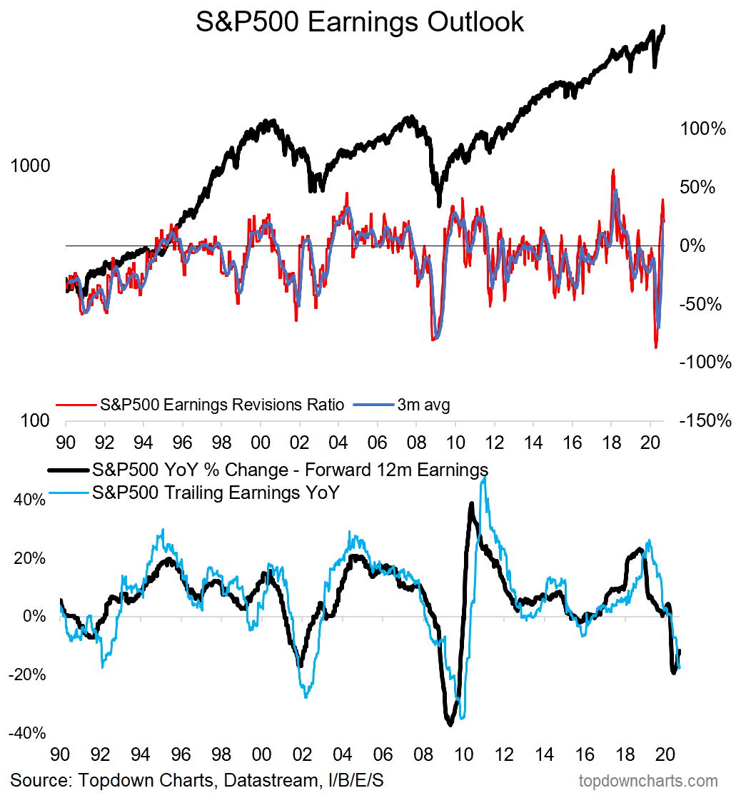 Weekly S&P 500 ChartStorm - Tactics And Themes | Seeking Alpha