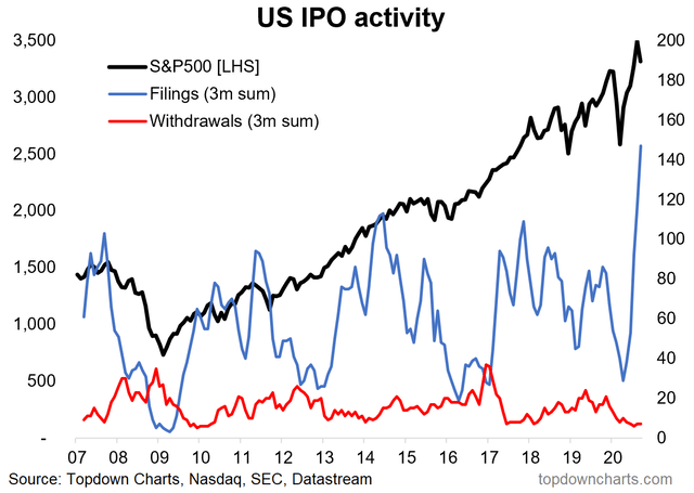 Weekly S&P 500 ChartStorm - Tactics And Themes | Seeking Alpha