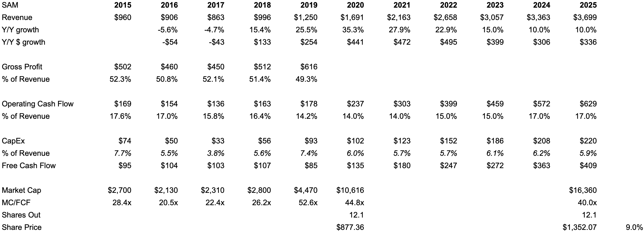 The Boston Beer Company More Room To Run Nyse Sam Seeking Alpha