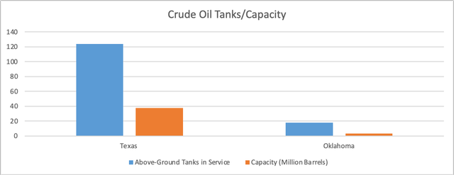 Crude Oil Tanks/Capacity - Author Graph