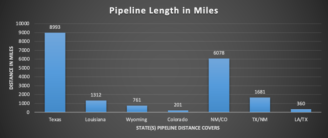 Natural Gas Pipelines Length - Author Chart