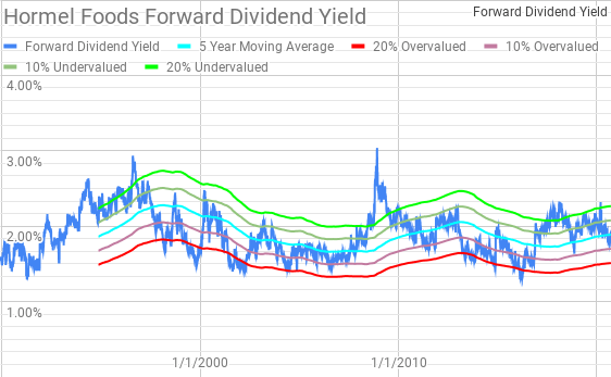 Hormel Foods: Temper Your Return Expectations (nyse:hrl) 