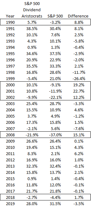 Dividend Aristocrat outperformance