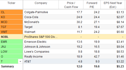 5 Dividend Aristocrats To Buy And 5 Dividend Aristocrats To Avoid ...