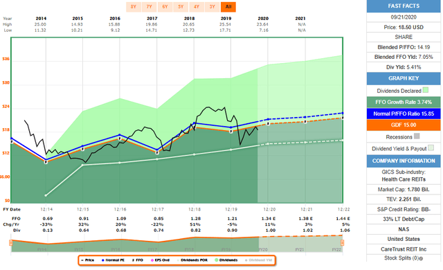 CareTrust REIT: An 11% Total Return Potential (NYSE:CTRE) | Seeking Alpha