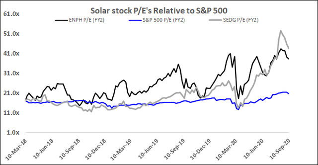 Massive And Growing Renewable Energy Market Keeps SolarEdge ...