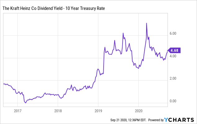 Kraft Heinz: Why I Am Passing On The 5% Yield Following Investor Day (NASDAQ:KHC) | Seeking Alpha