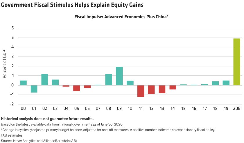 https://static.seekingalpha.com/uploads/2020/9/21/saupload_Phelps_Rational-Exuberance-Explaining-Equity-Market-Gains_Display2_d2.png