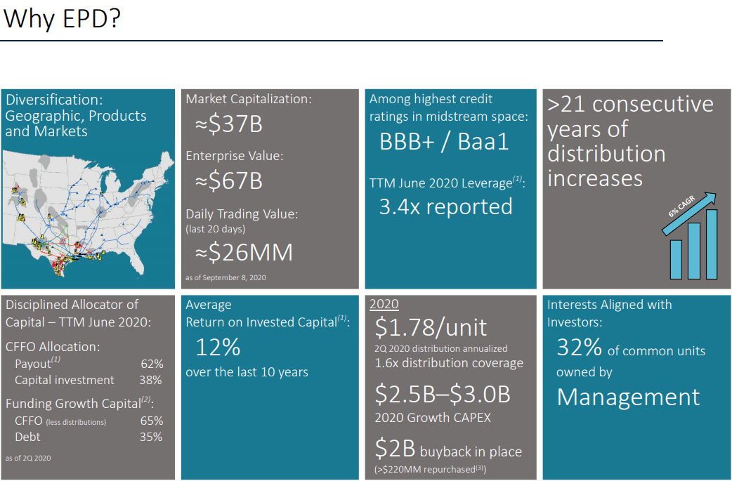 Enterprise Products Partners A Growing 11 Yield To Buy For The Long