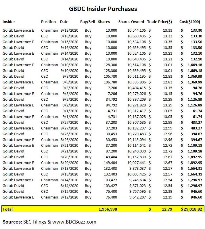 Active Insider Buying At Golub Capital Yielding 8.8% (NASDAQ:GBDC ...