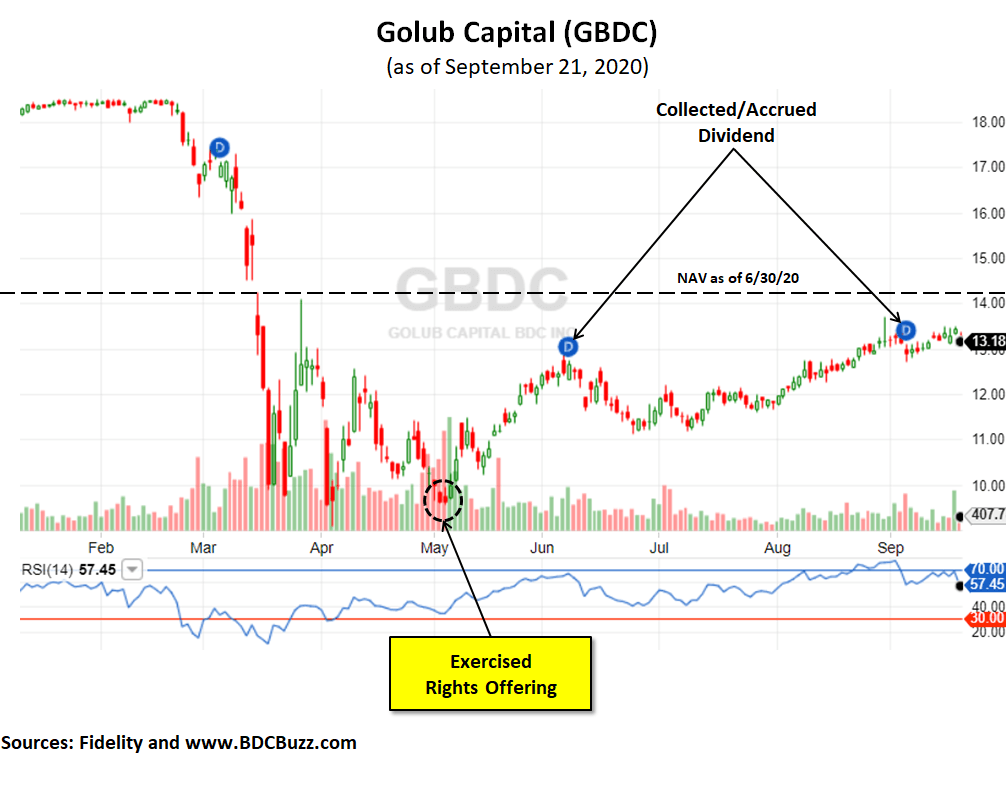 Active Insider Buying At Golub Capital Yielding 8.8% (NASDAQ:GBDC ...