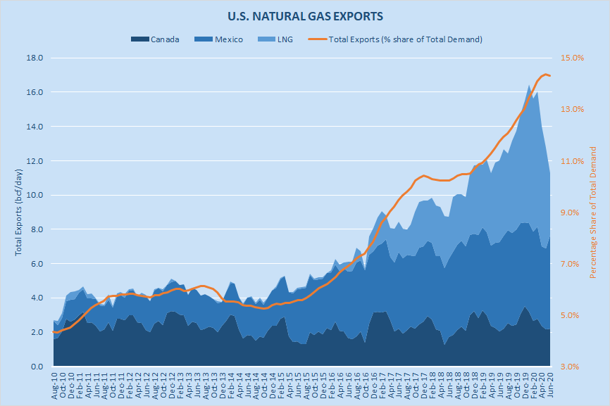 September 2020: Natural Gas Supply-Demand Balance Overview And Forecast ...