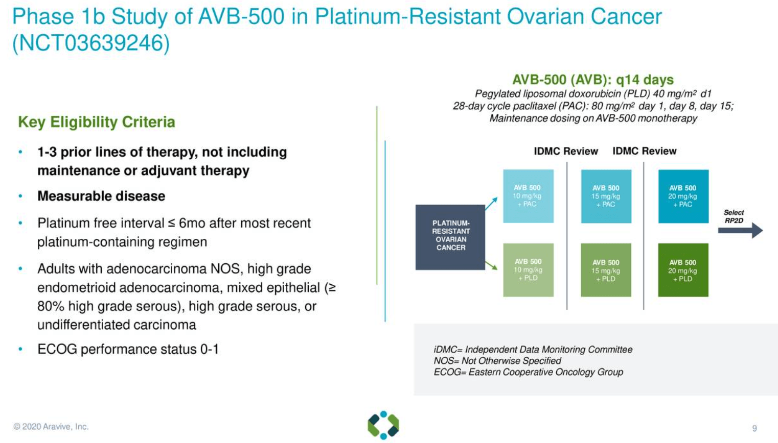 Assessing An Investment In Aravive (NASDAQ:ARAV-DEFUNCT-585847 ...