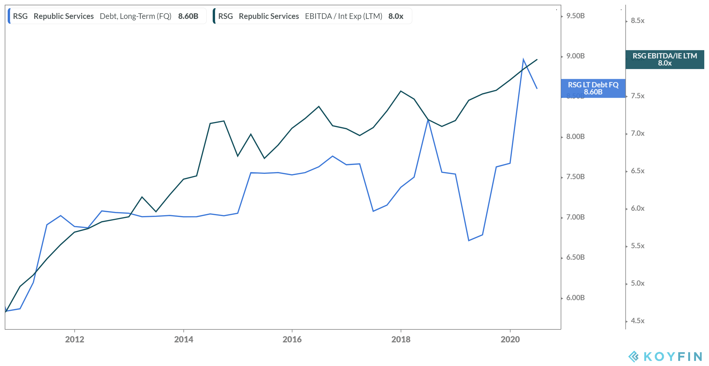 Republic Services At An All Time High Valuation Shares Offer Limited