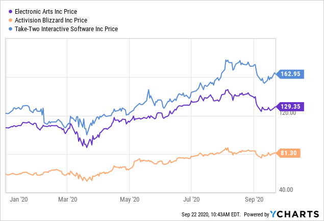 Electronic Arts Is A Strong Play In A Booming Industry (NASDAQ:EA)